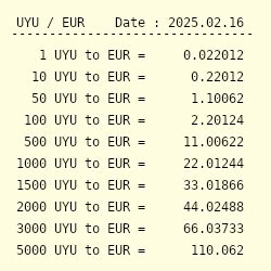 1 uyu to eur.